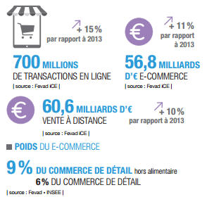 Chiffres e commerce en France FEVAD