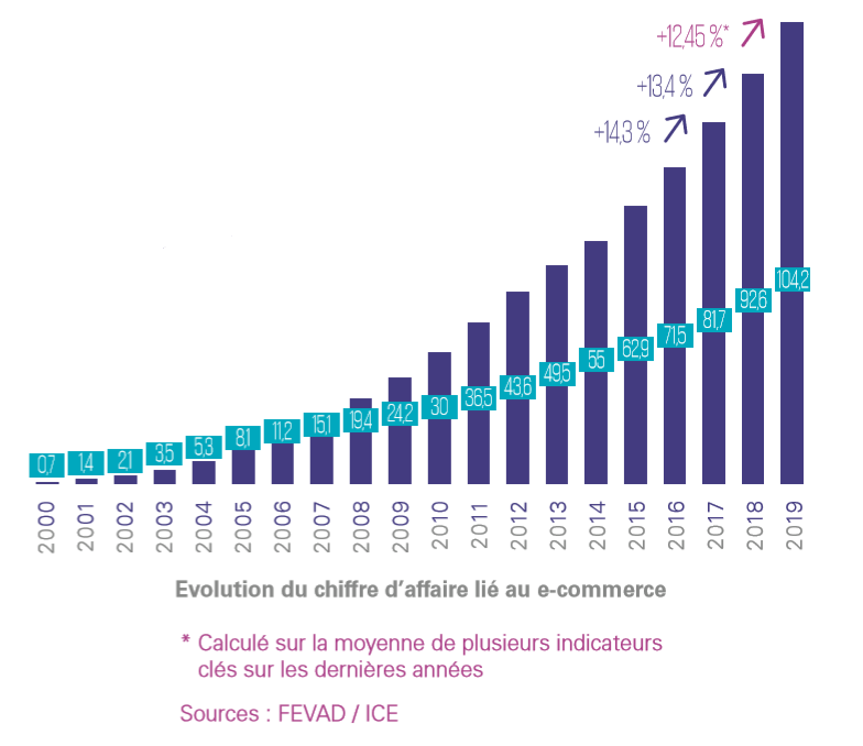 Vente en ligne en France : chiffres-clés et analyse de réussite - Club des  sites marchands