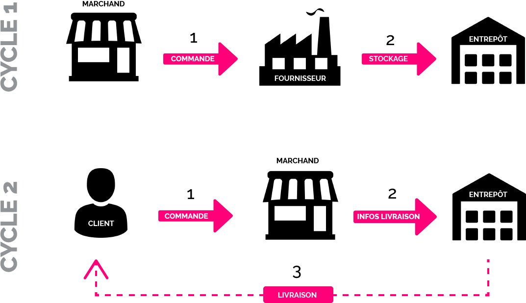 schéma processus e-commerce traditionnel