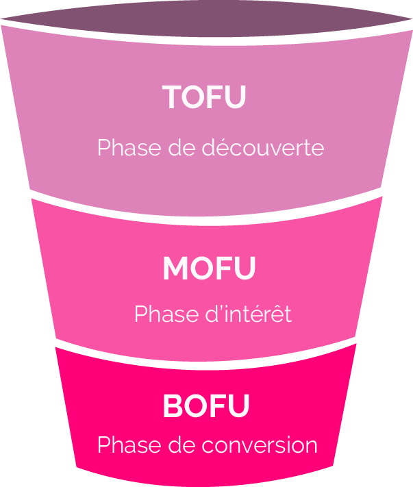 Funnel marketing TOFU MOFU BOFU