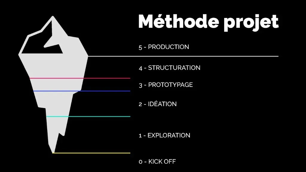 Schéma méthode projet