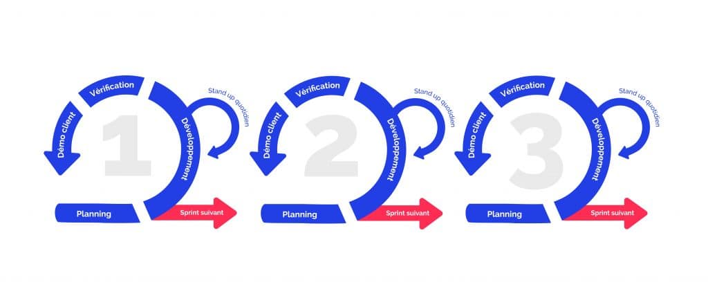 schéma méthode sprints agilité