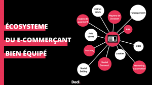 Écosysteme du e-commerçant bien équipé en 2022