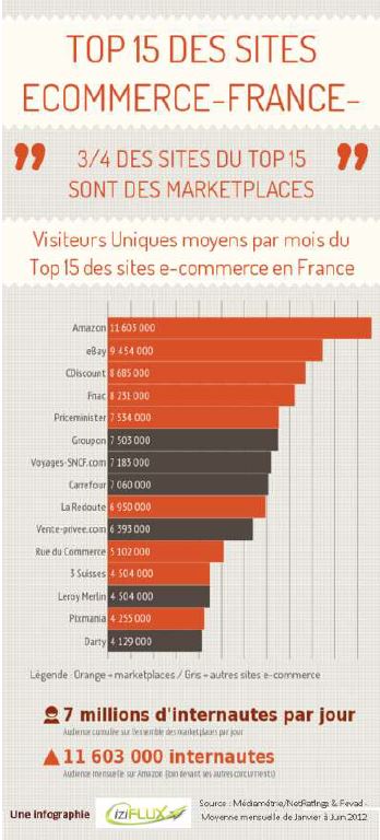 Chiffres des ventes sur les Market Places - Médiamétrie/Fevad 2013